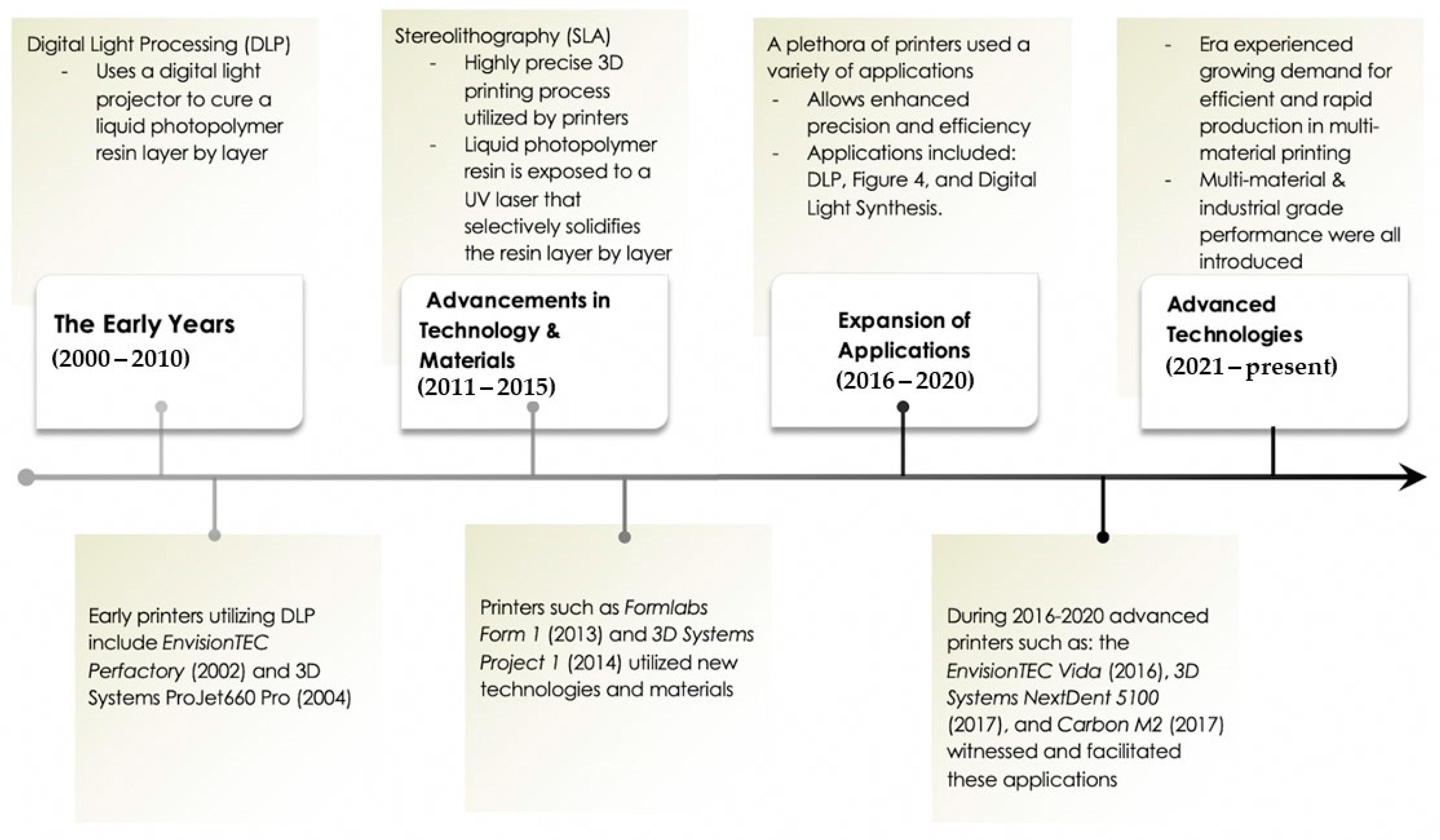 Materials and Applications of 3D Printing Technology in Dentistry 