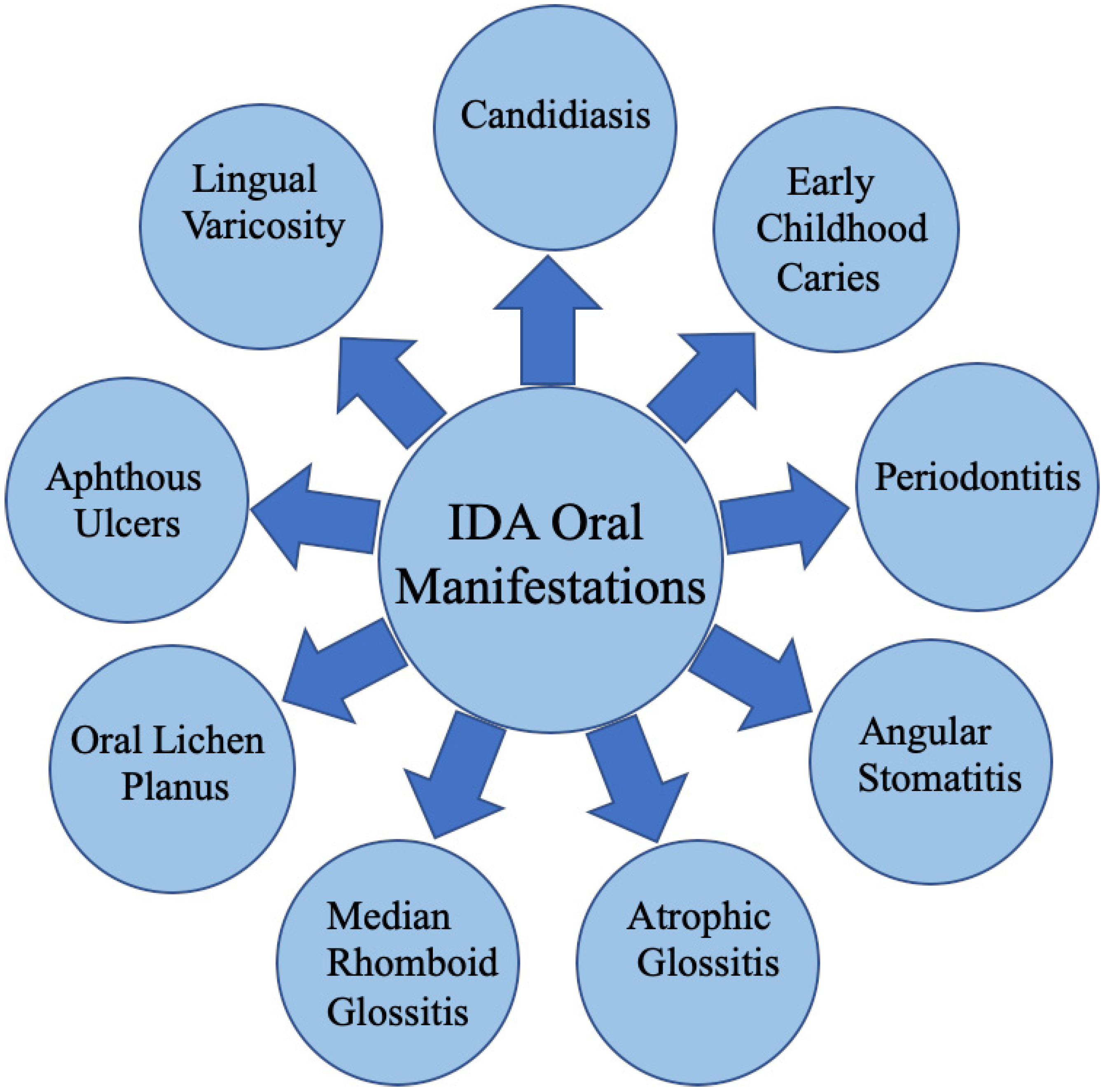 Iron Deficiency Anemia and Its Impact on Oral Health—A 