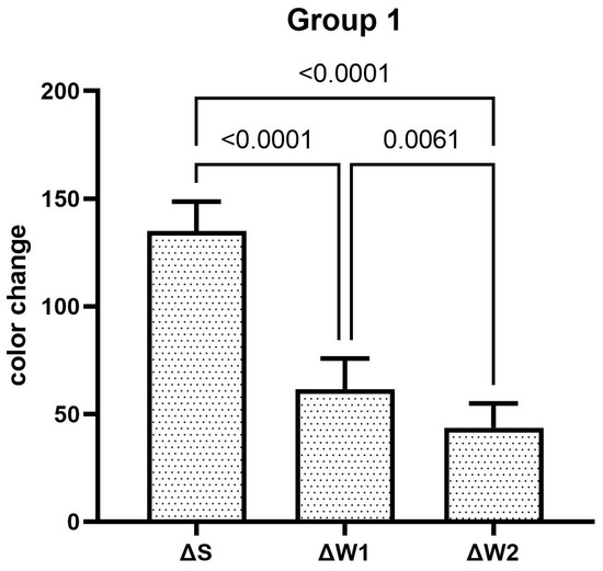 Comparative Analysis of Whitening Outcomes of Over-the-Counter ...