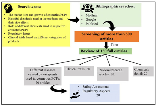 Safety Concern and Regulatory Status of Chemicals Used in
