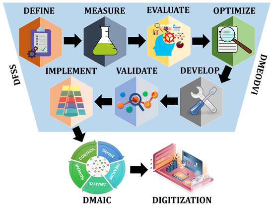 Designs Free Full Text A Strategic Roadmap For The Manufacturing Industry To Implement Industry 4 0 Html