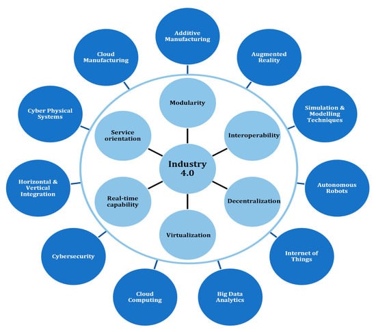 Designs | Free Full-Text | A Conceptual Framework to Support Digital Transformation in Manufacturing Using an Integrated Business Process Management Approach | HTML
