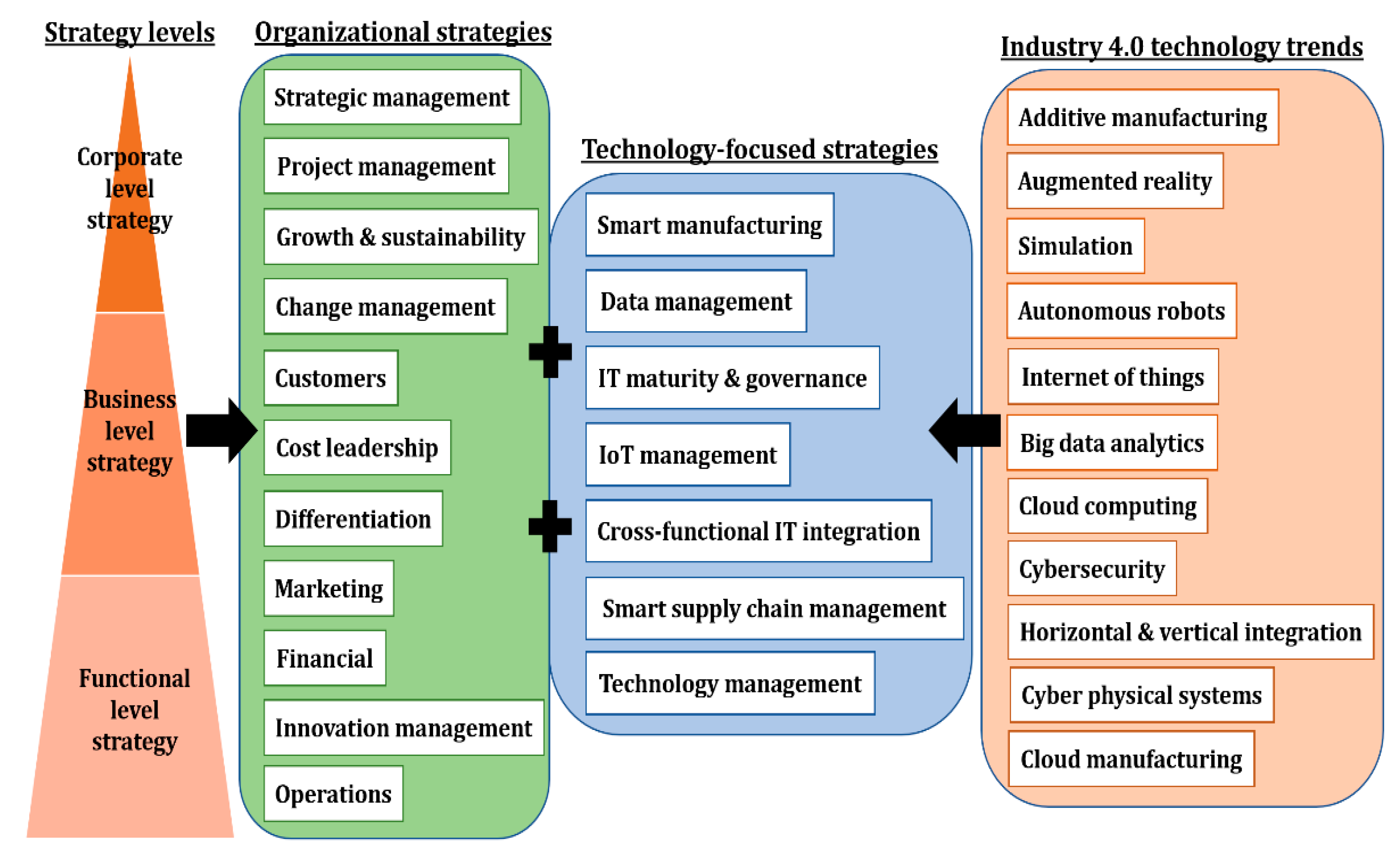 Designs Free Full Text A Conceptual Framework To Support Digital Transformation In Manufacturing Using An Integrated Business Process Management Approach Html