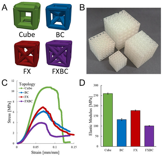 Designs Free Full Text Design And Mechanical Testing Of 3d Printed Hierarchical Lattices Using Biocompatible Stereolithography Html