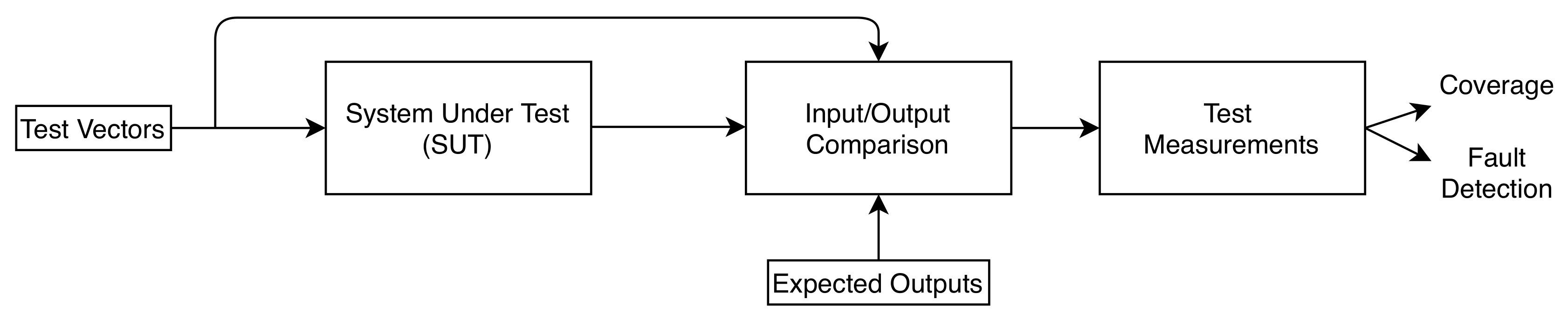 Designs | Free Full-Text | Automated Test Case Generation for Digital ...
