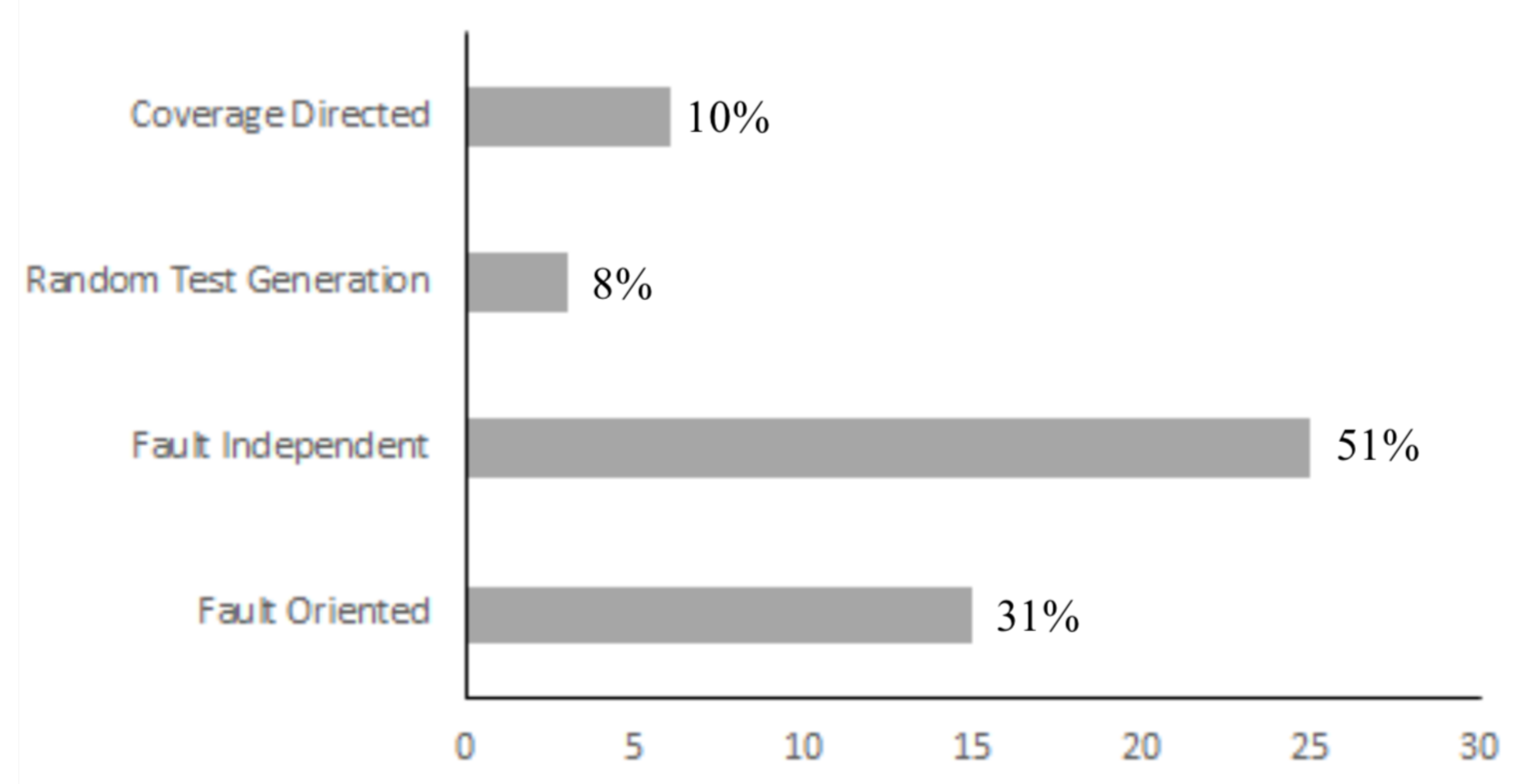 Designs | Free Full-Text | Automated Test Case Generation for Digital ...