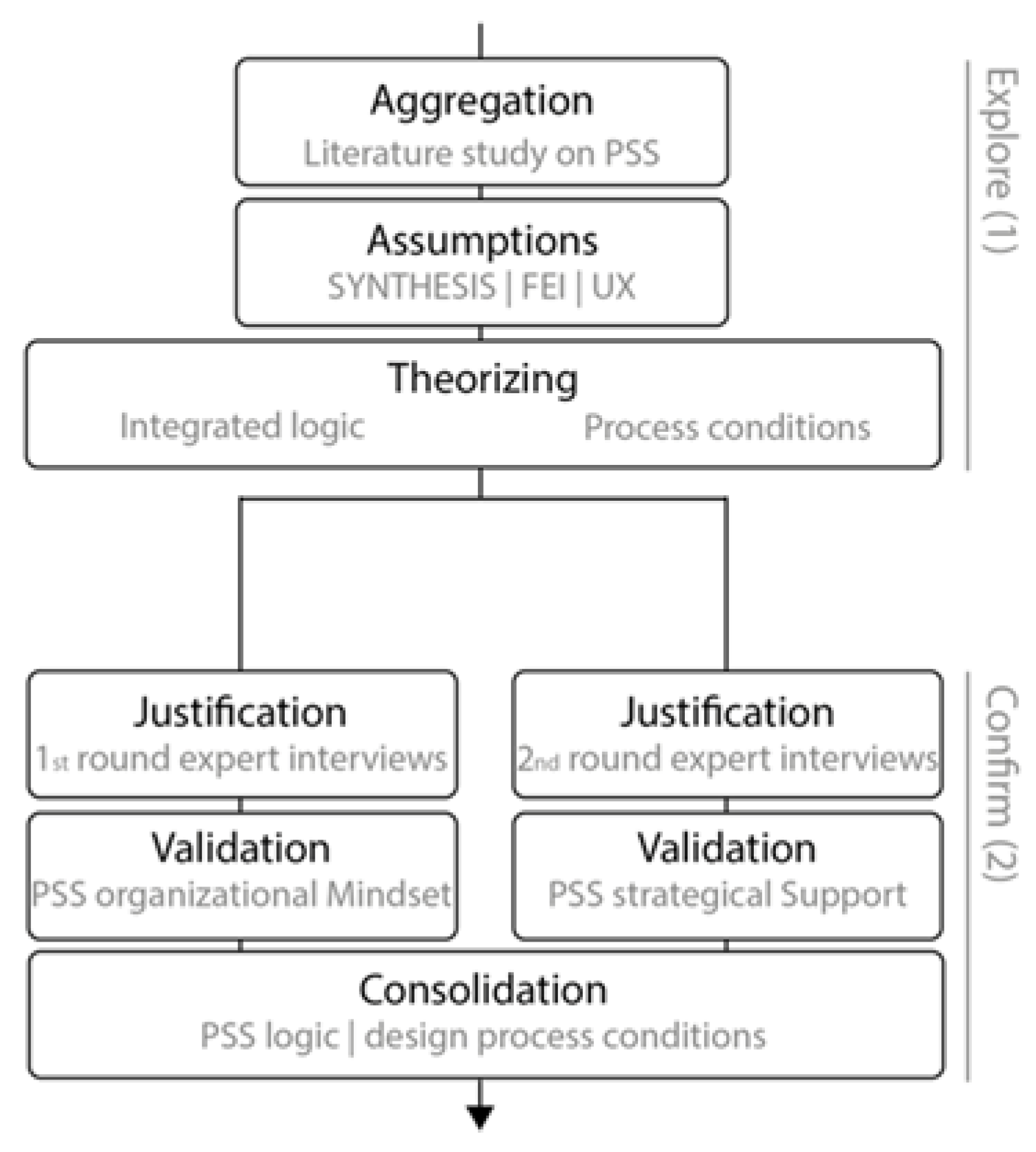 Designs | Free Full-Text | Design Preconditions for Product–Service ...