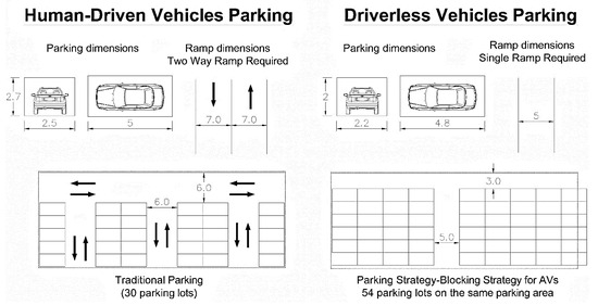 Designs Free Full Text Impact Of Autonomous Vehicles On The Physical Infrastructure Changes And Challenges Html Designs Free Full Text Impact Of Autonomous Vehicles On The Physical Infrastructure Changes And Challenges Html