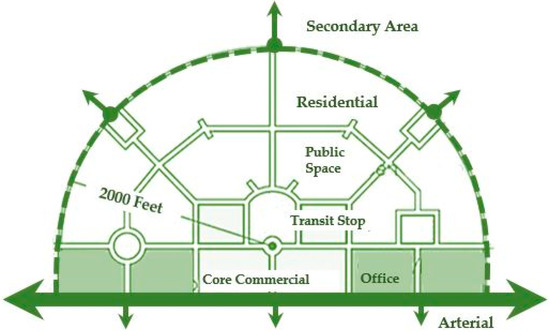 Transit Oriented Development (TOD)