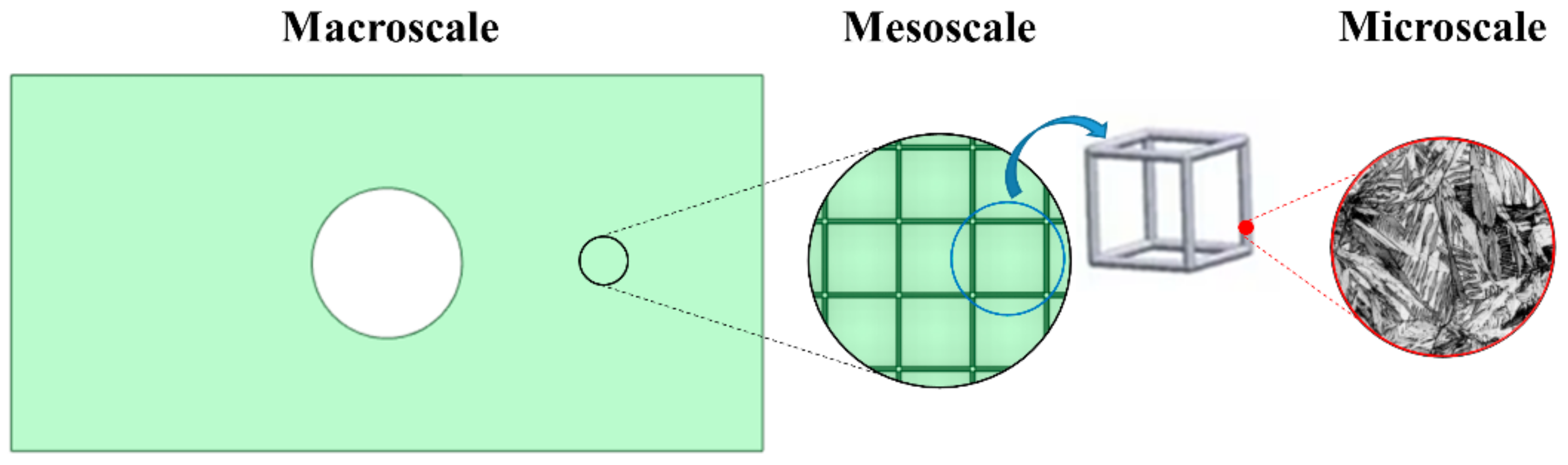 Food structuring is a multiscale problem, with micro-and macroscale
