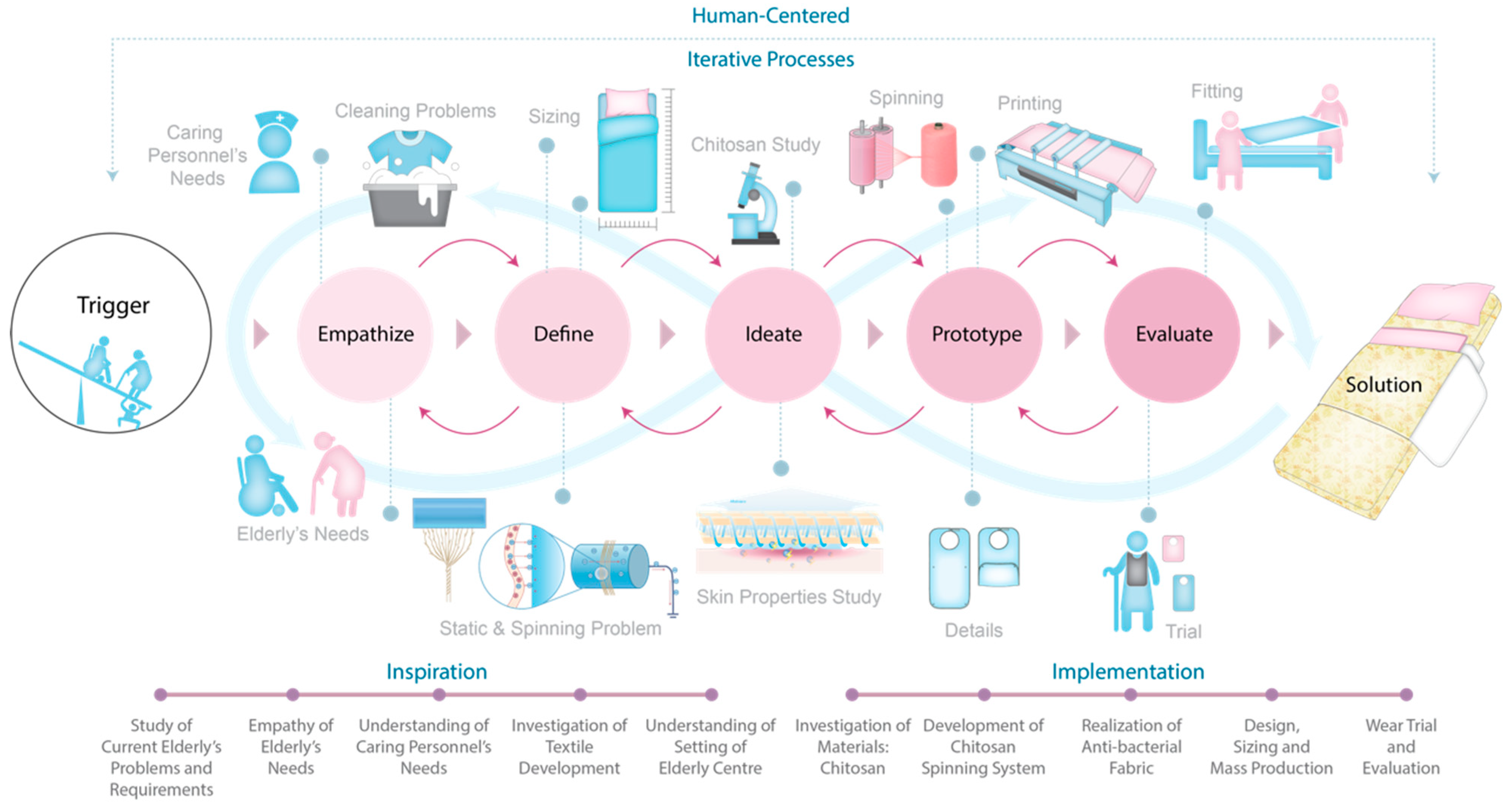 Designs 06 00049 g007 550