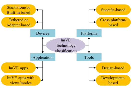 A Systematic Review of Architectural Design Collaboration in Immersive ...