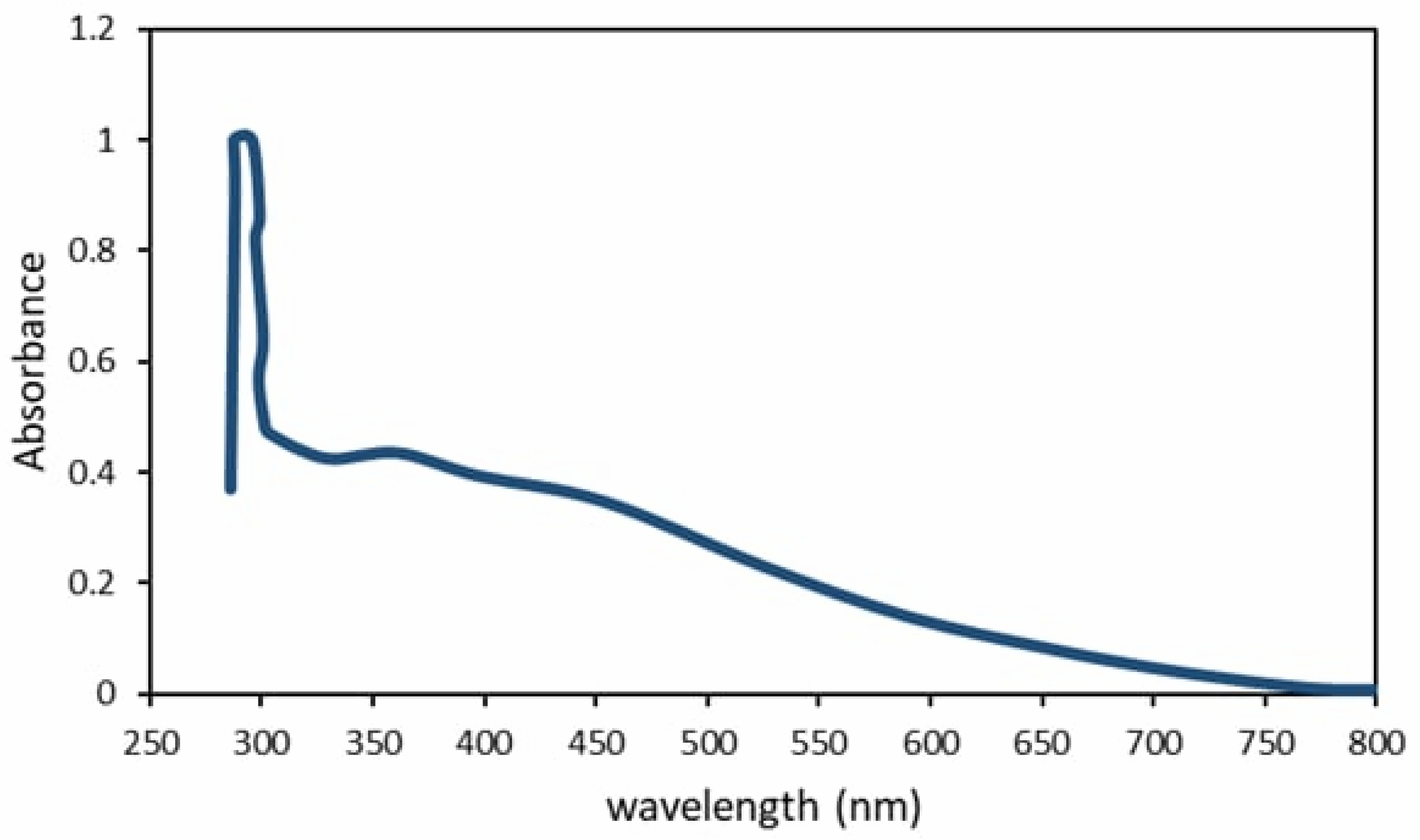 Designs 06 00100 g010