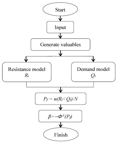 Designs | Free Full-Text | Reliability Analysis of Steel Bridge Girders ...