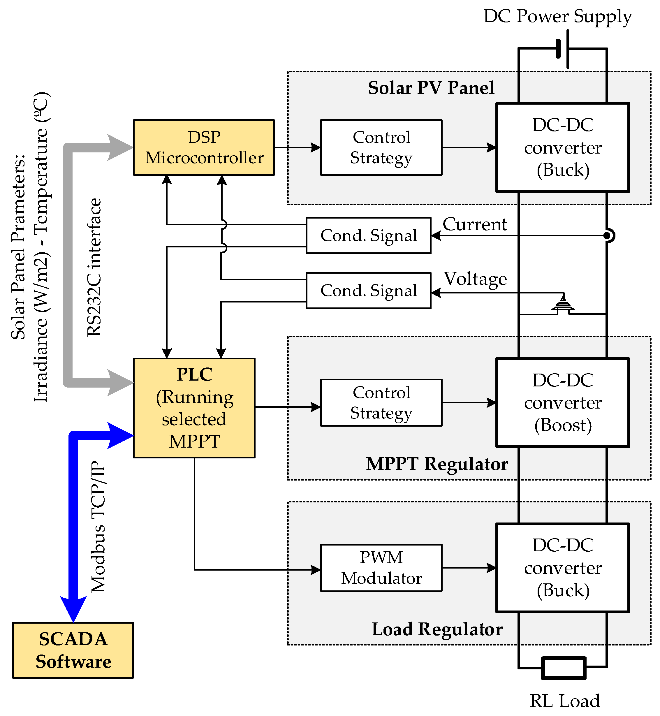Designs | Free Full-Text | Automated Solar PV Simulation System ...