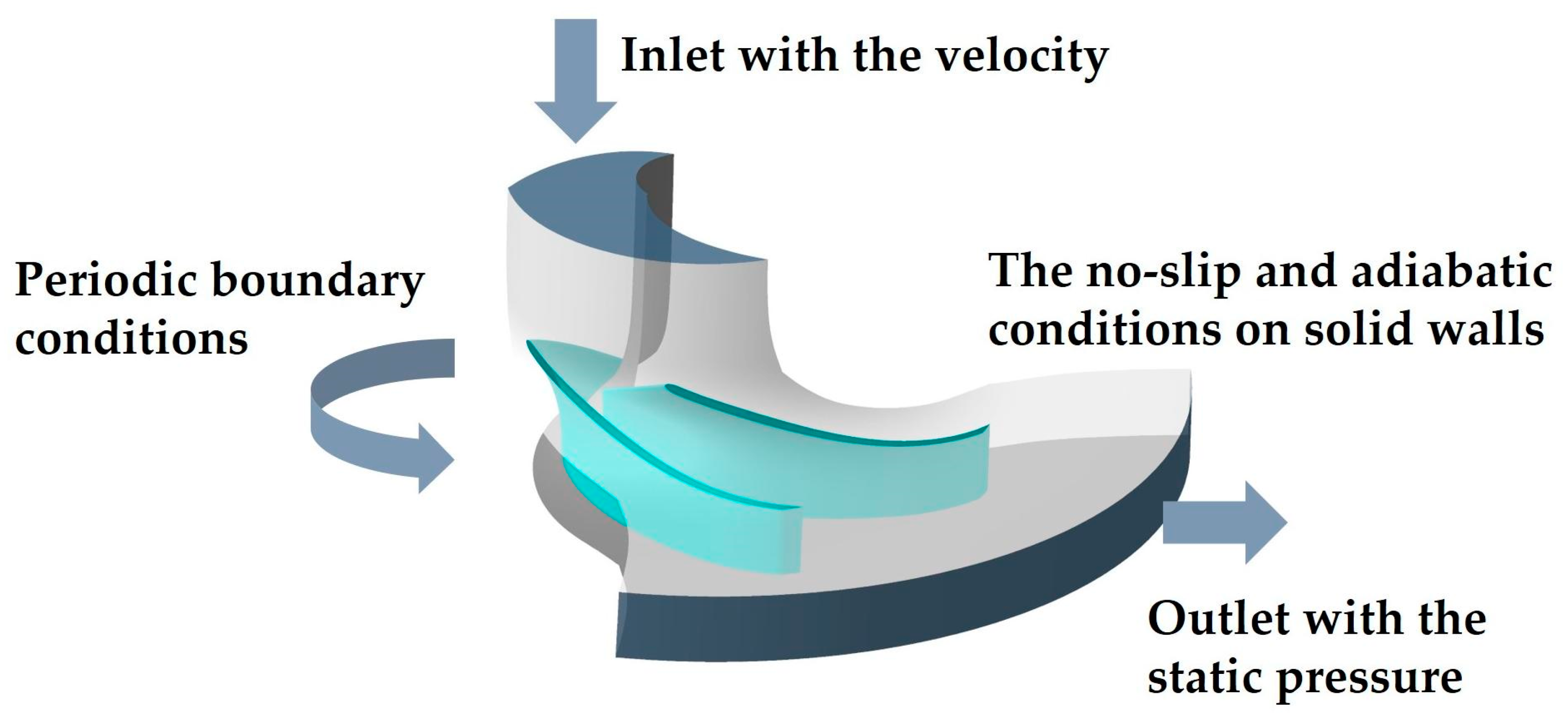 Designs Free FullText Impeller Design and Performance Analysis of