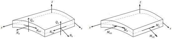 A Dynamic Matrix for the Study of Free Vibrations of Thin Circular ...