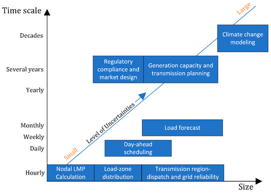 A Review of Uncertainties in Power Systems—Modeling, Impact 