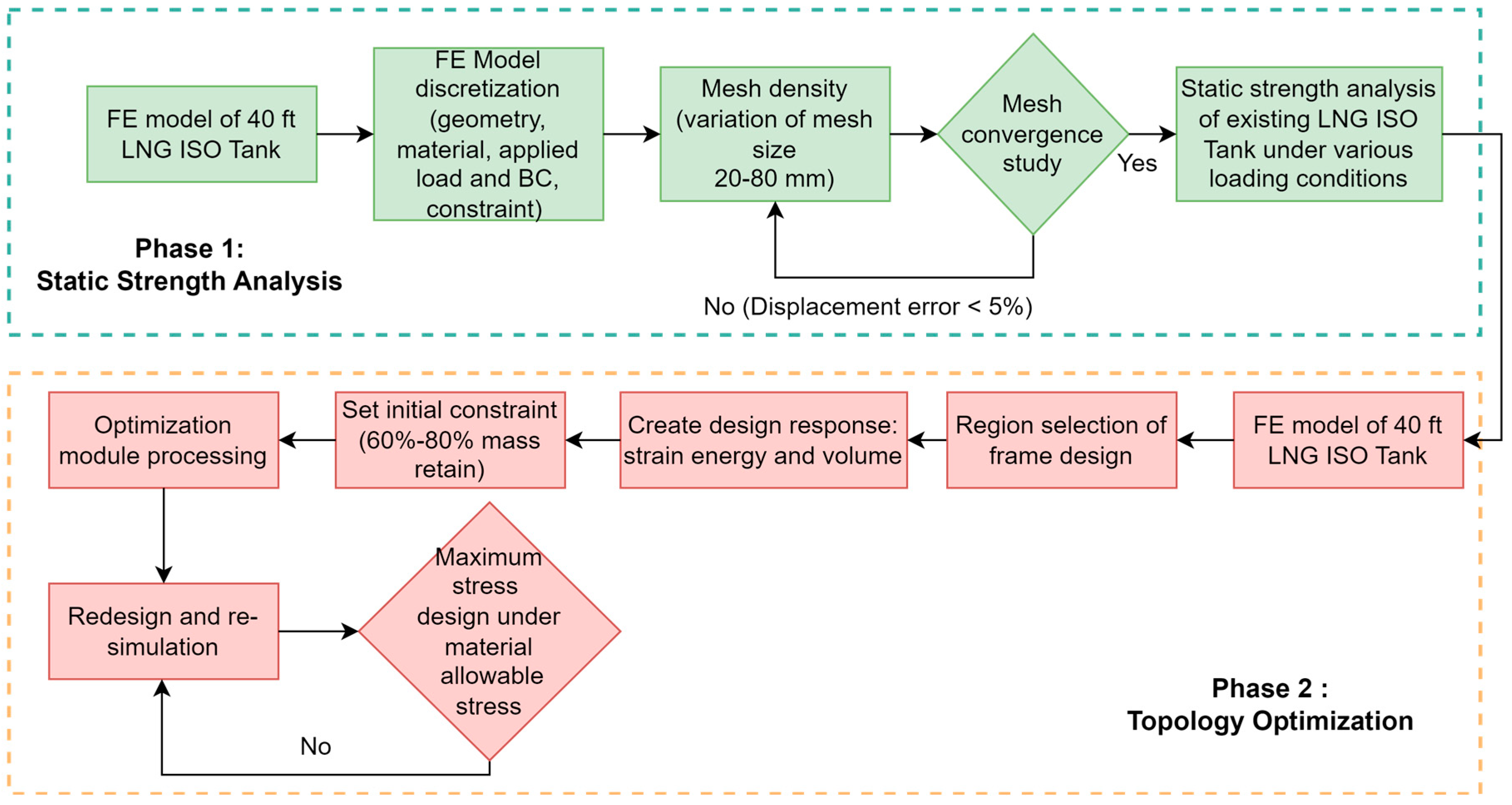 Design Improvement Using Topology Optimization for the Structural 
