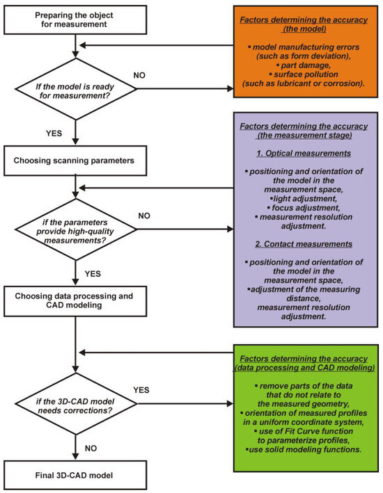 Cad Model Analysis Analysis of the Accuracy of CAD Modeling in Engineering and Medical ...
