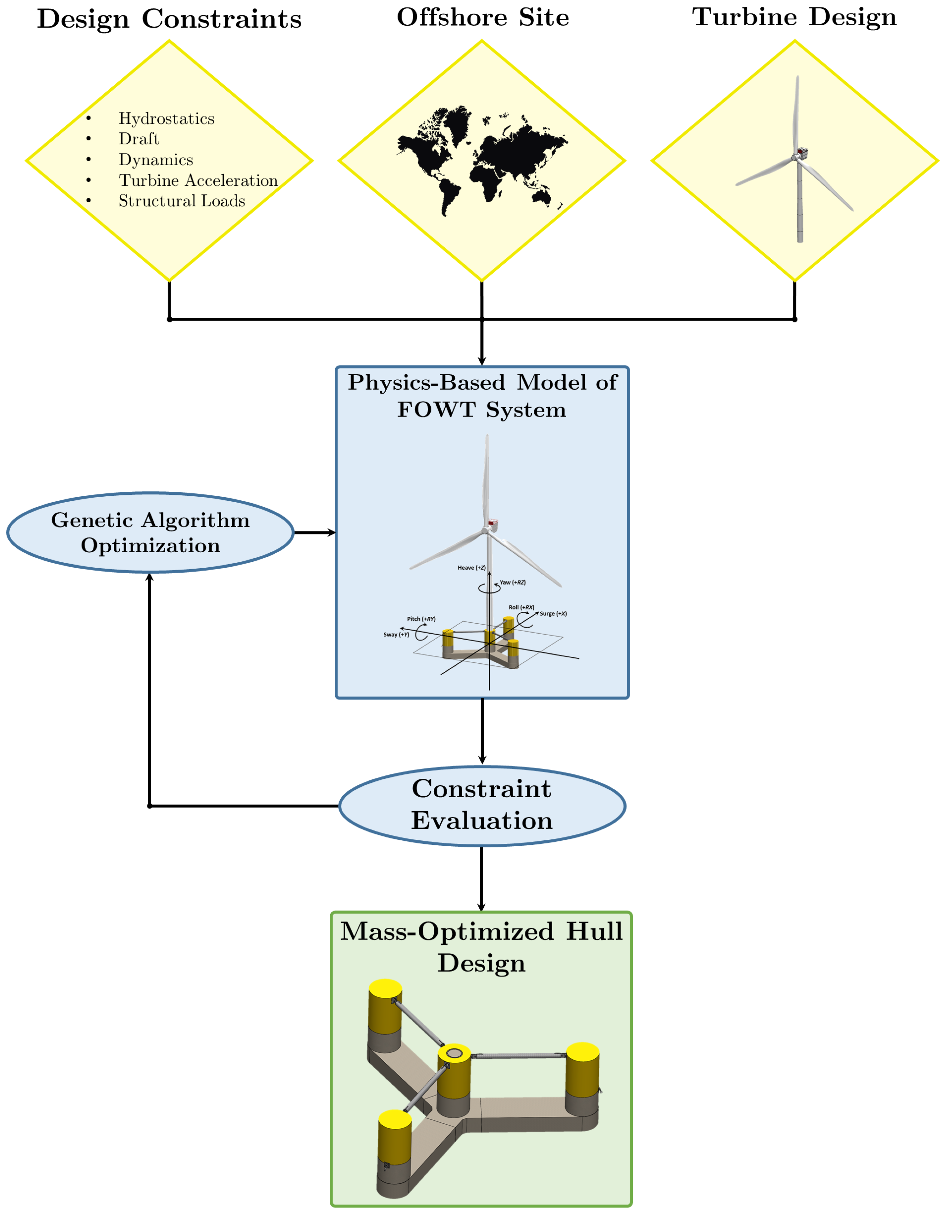 Optimized Floating Offshore Wind Turbine Substructure Design 