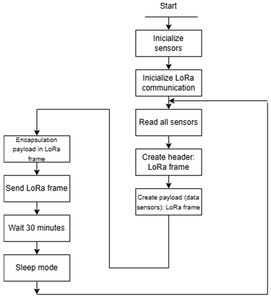 Towards Smart Wildfire Prevention: Development of a LoRa-Based IoT Node ...