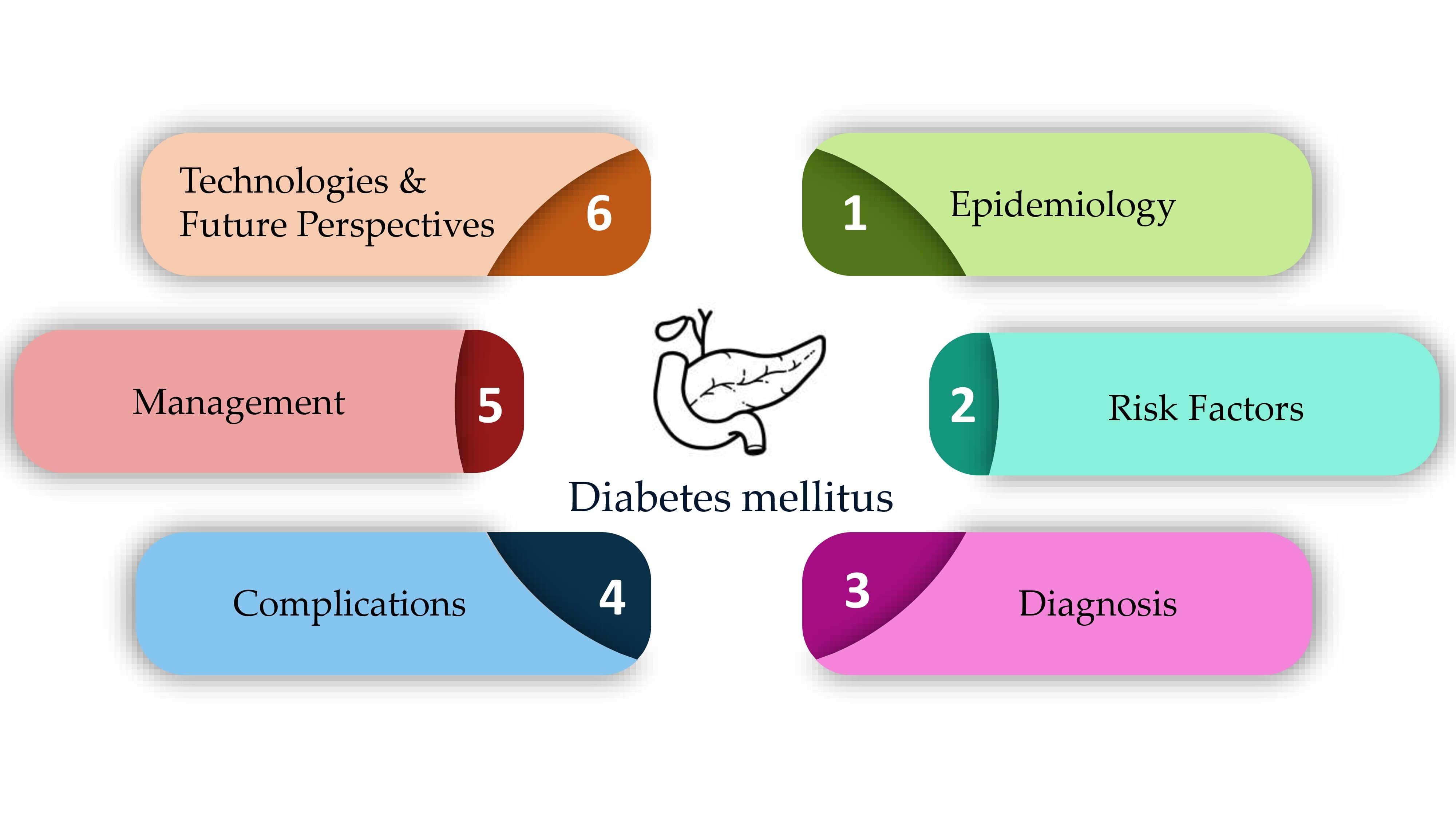 Diabetes Mellitus: Theory and Management