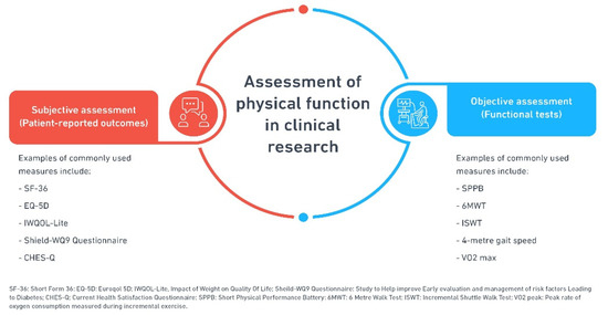 Association between diabetes and cognitive function at baseline in