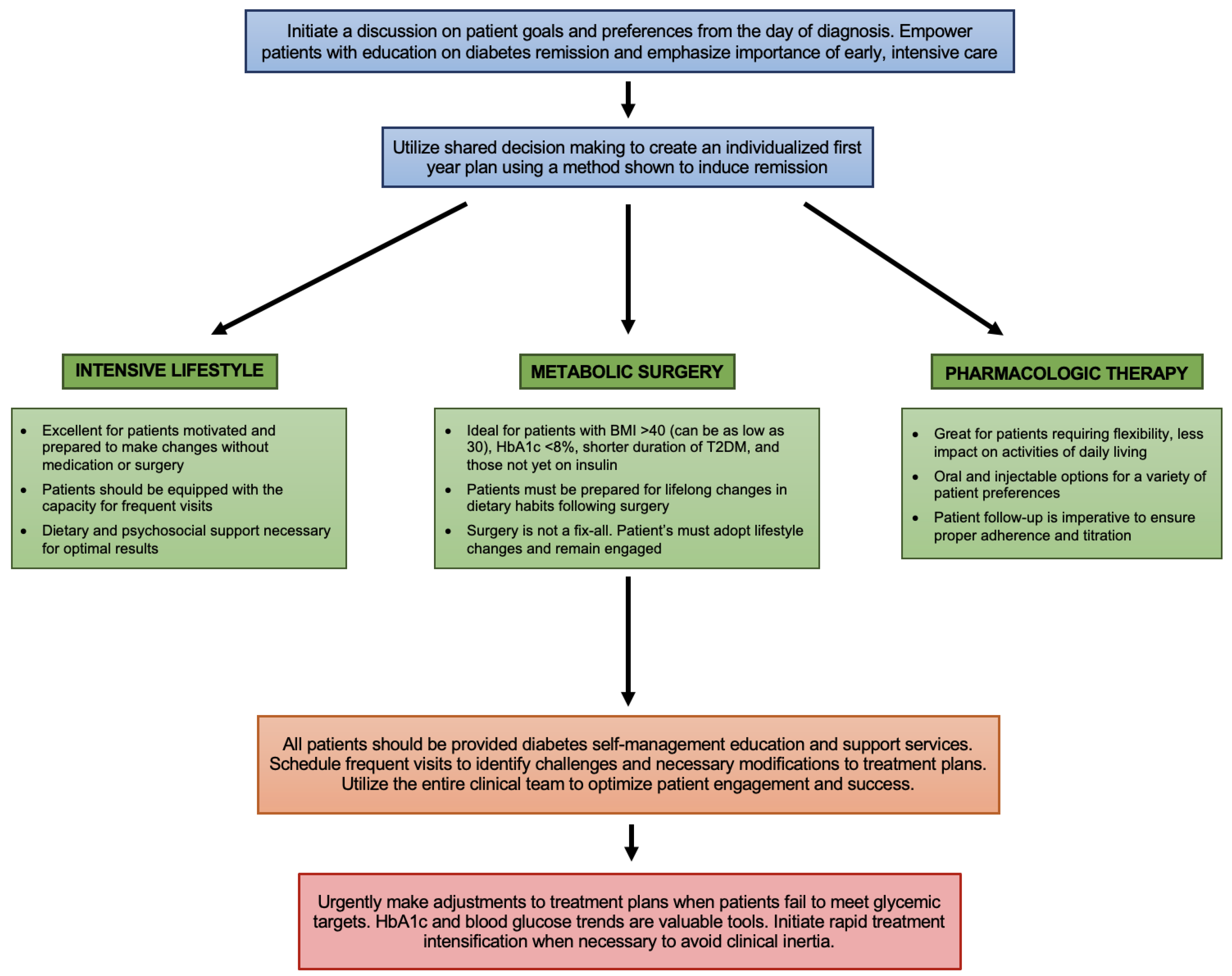 Dm Clinical Hematology Eligibility Criteria Achieving Remission in the Era of Clinical Inertia: What Is Preventing