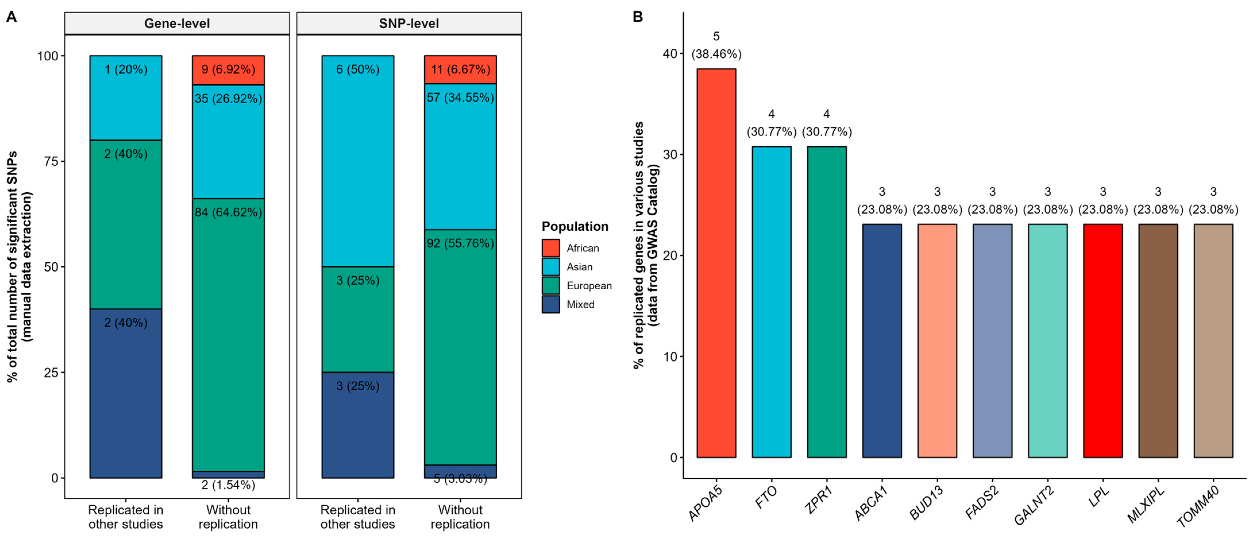 Genetic Susceptibility of Type 2 Diabetes and Metabolic Syndrome