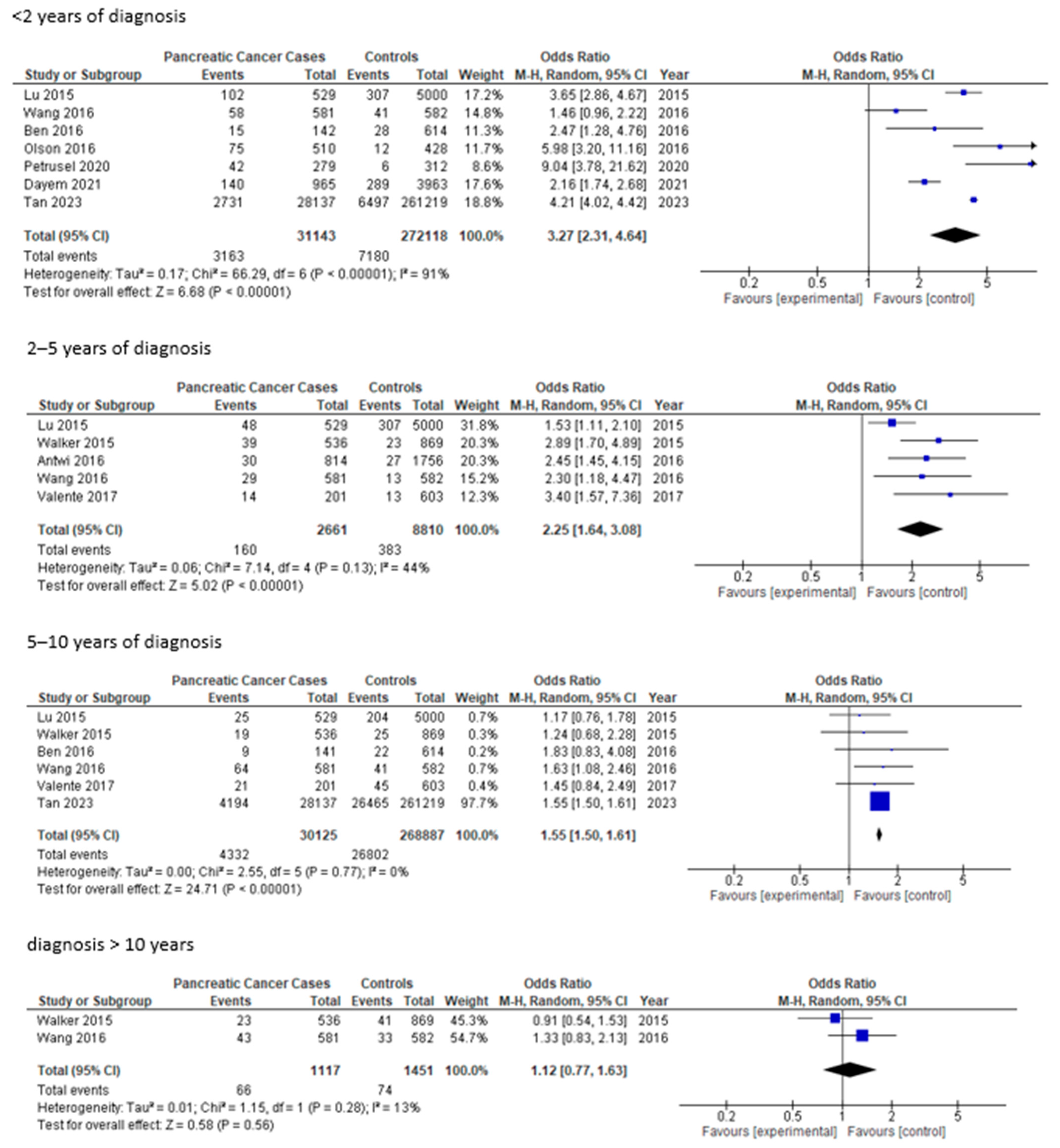 Diabetology 06 00131 g004 Diabetology 06 00131 g004