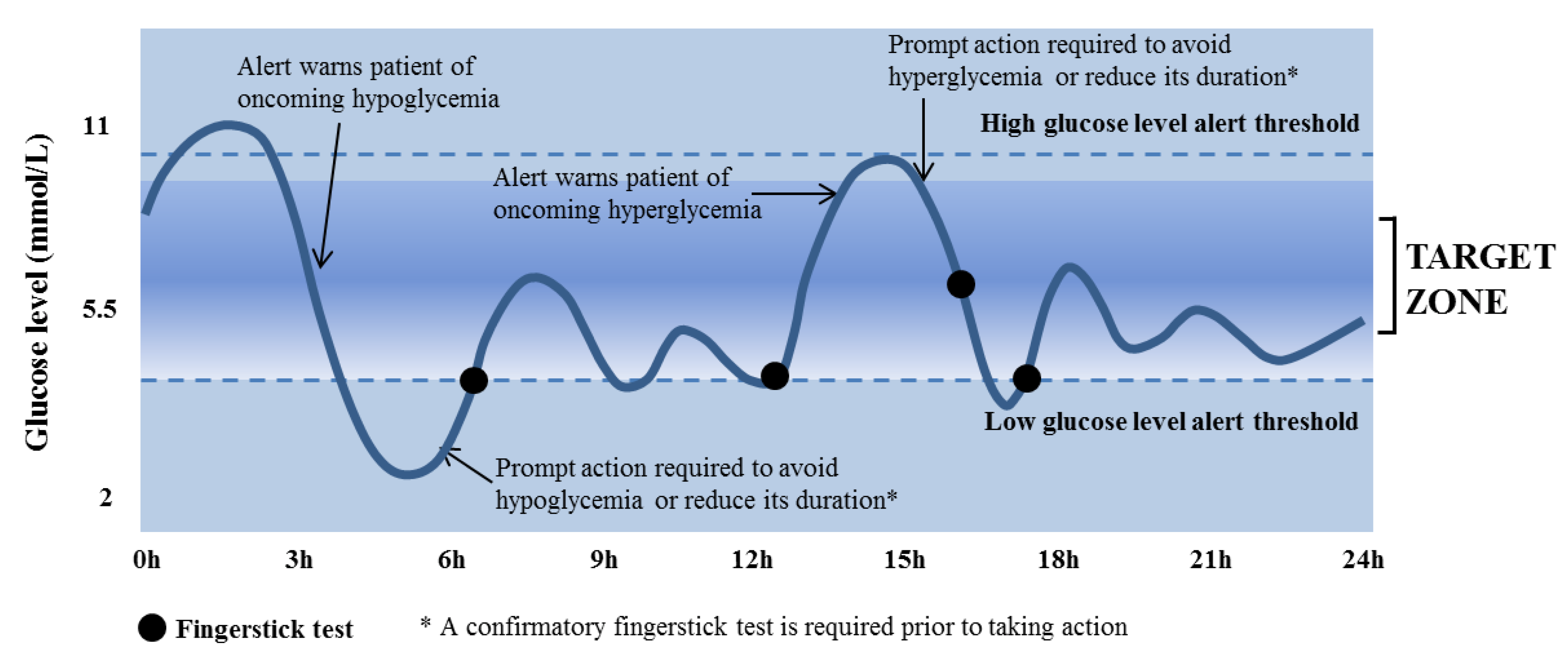 Diagnostics Free FullText Continuous Glucose Monitoring Systems A