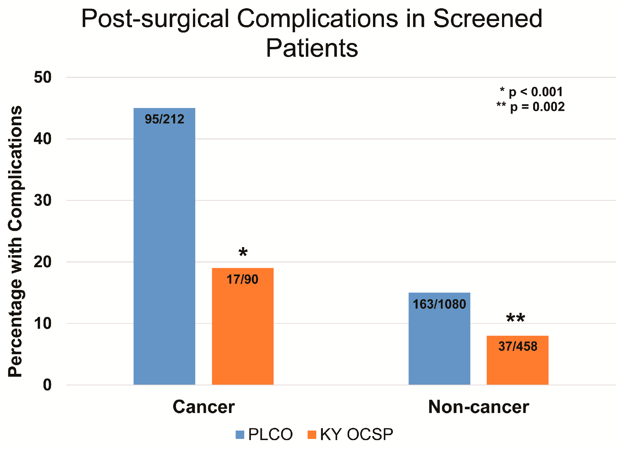 Diagnostics Free Full Text Complications From Surgeries Related To Ovarian Cancer Screening Html