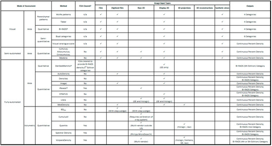 Diagnostics Free Full Text Qualitative Versus Quantitative Mammographic Breast Density Assessment Applications For The Us And Abroad Html