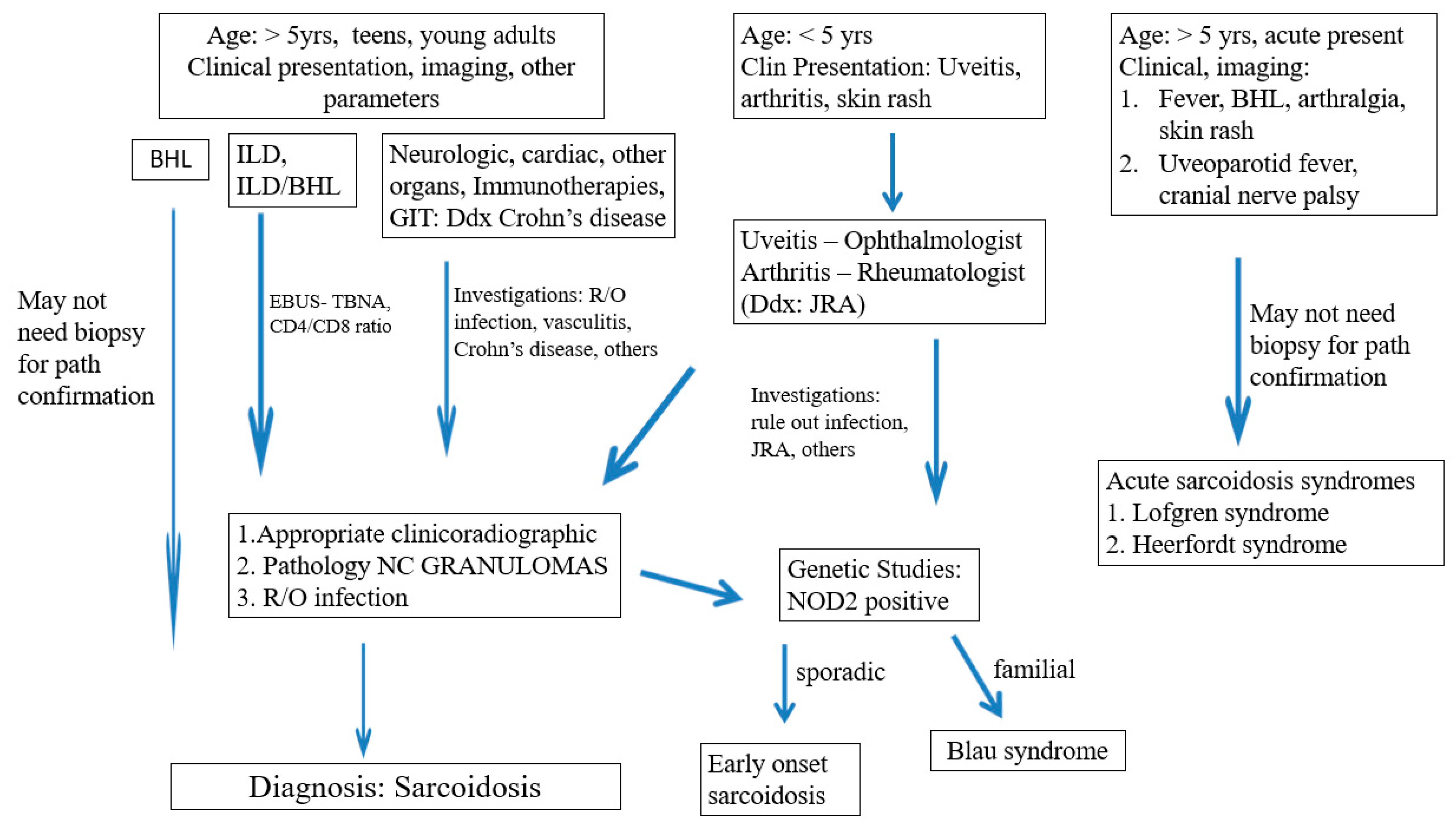 Diagnostics Free FullText Pediatric Sarcoidosis A Review with