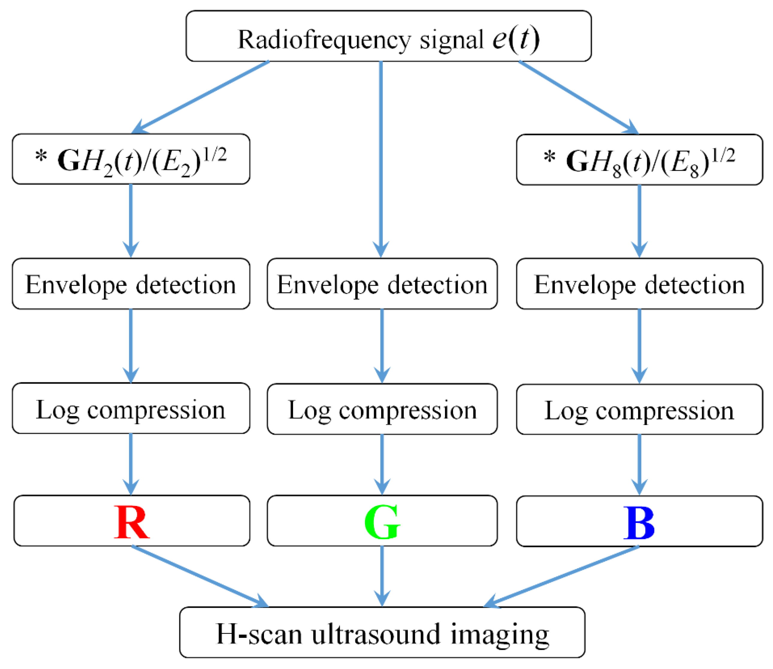 Therapeutic Ultrasound Parameters Chart