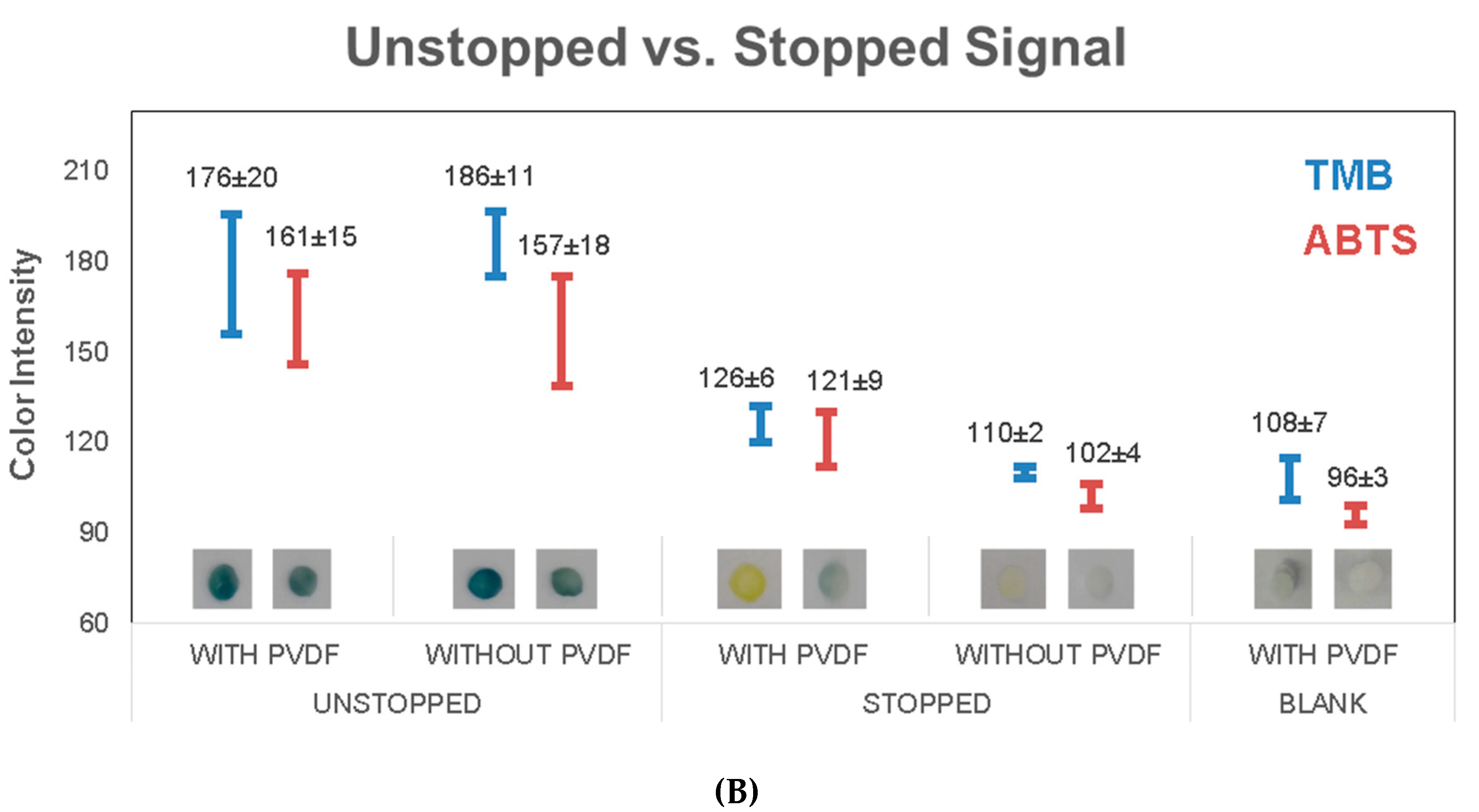 Diagnostics Free FullText Enhanced Colorimetric Signal for