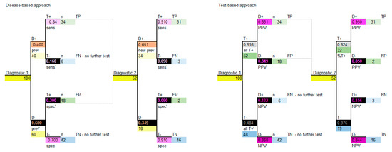 sequential testing ppv sequential testing ppv