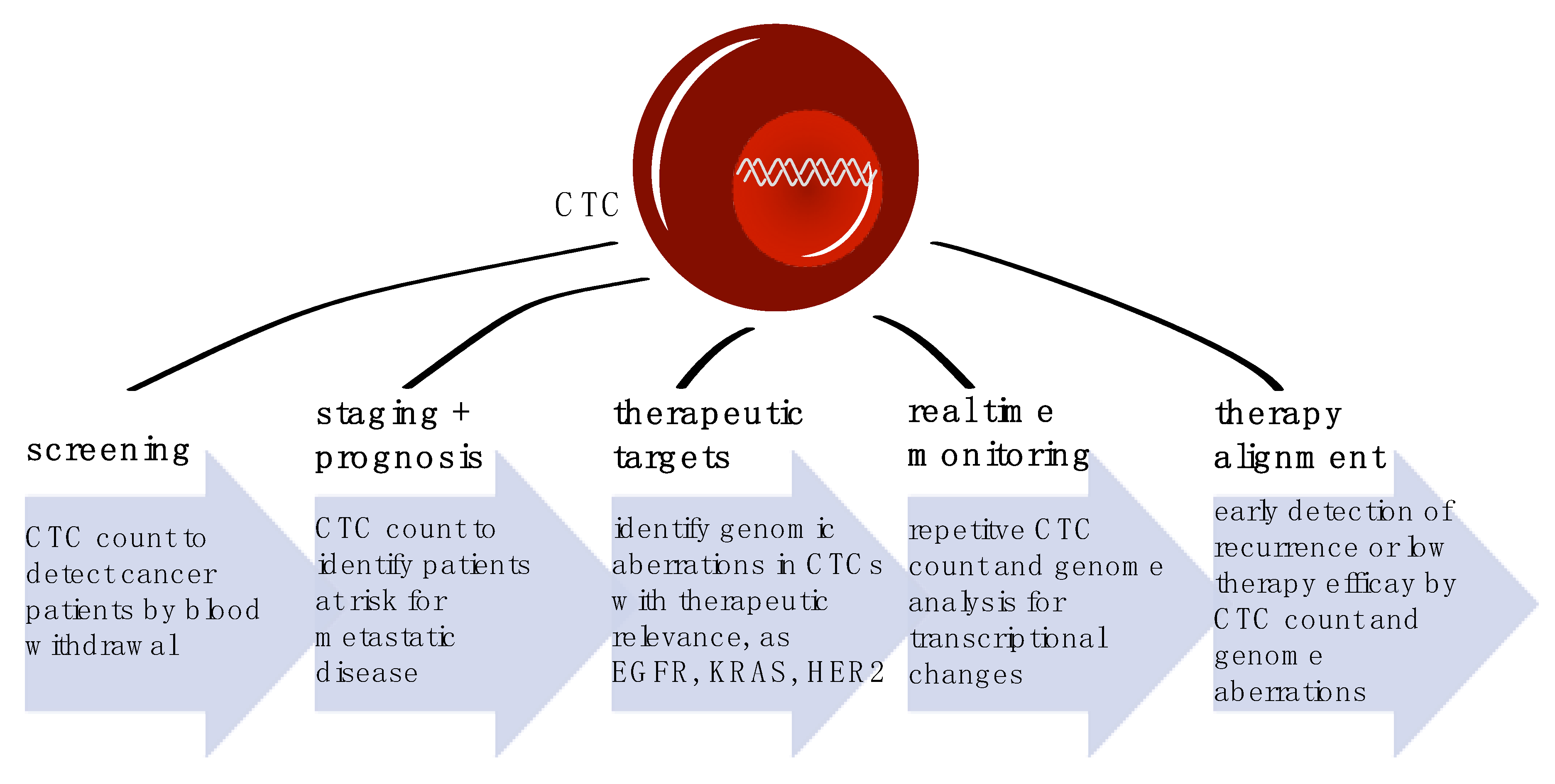 Diagnostics | Free Full-Text | Clinical Significance of Circulating ...