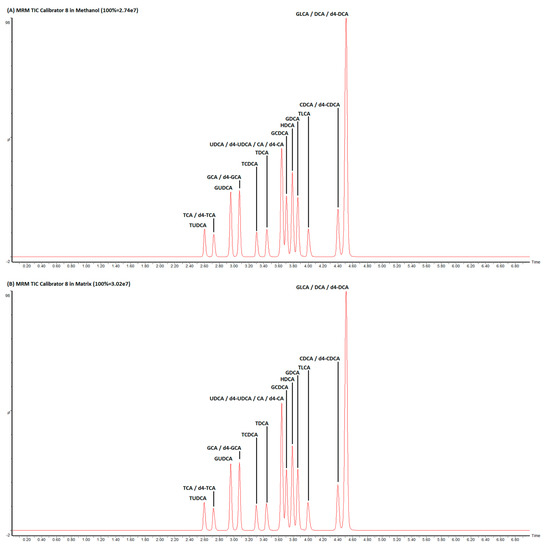 Diagnostics Free FullText Bile Acids Quantification by Liquid ChromatographyTandem Mass
