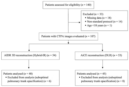 Deep Learning Versus Iterative Reconstruction for CT Pulmonary ...
