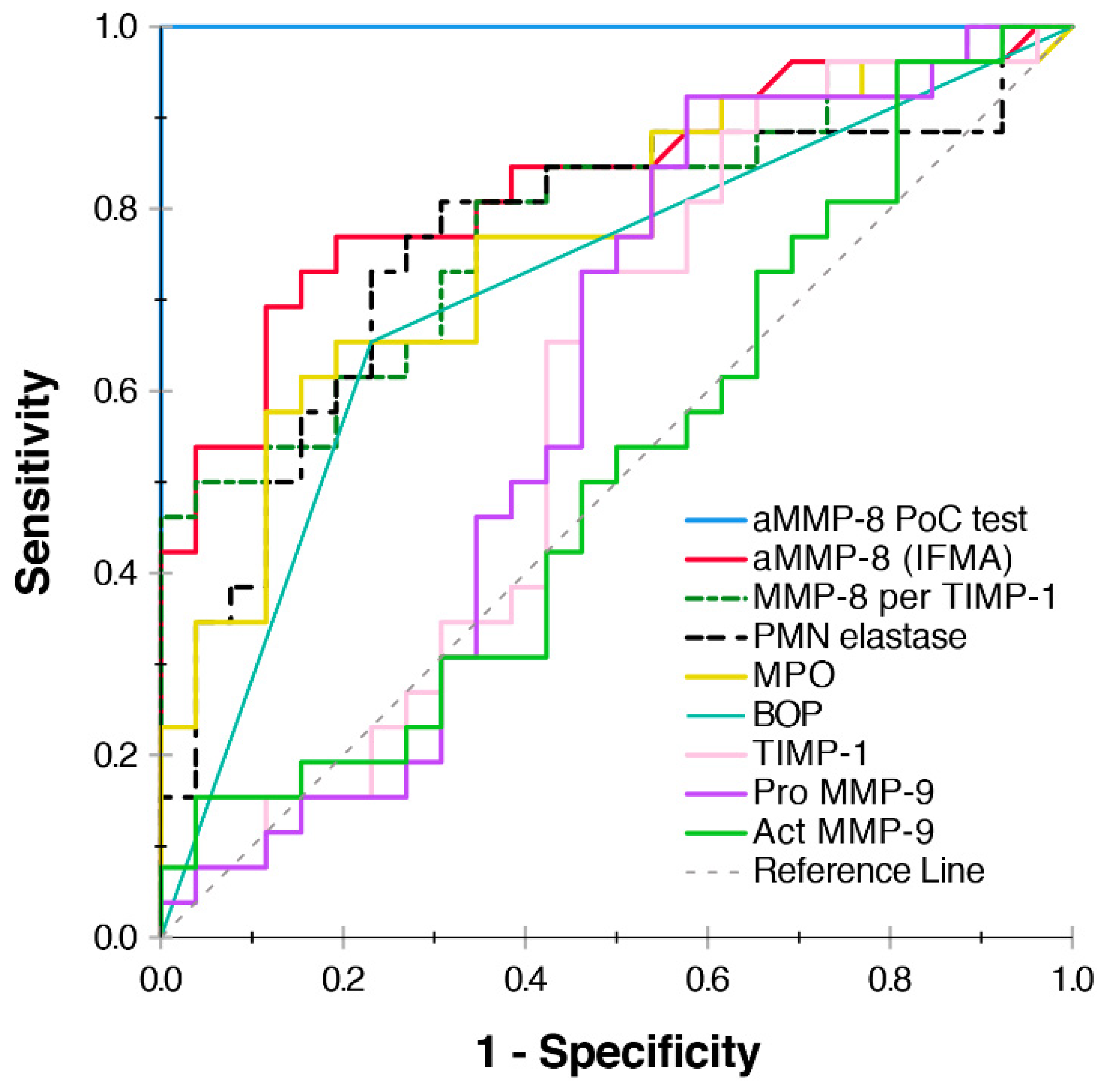 aMMP8 PointofCare/Chairside Oral Fluid Technology as a Rapid, Non aMMP8 PointofCare/Chairside Oral Fluid Technology as a Rapid, Non
