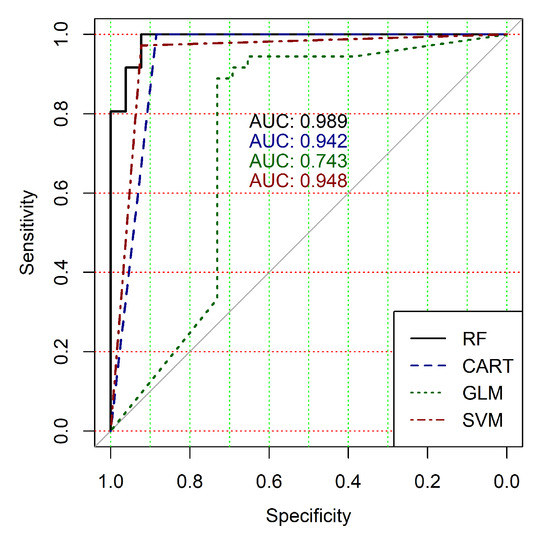 Diagnostics Free Full Text Technique Of Gene Expression Profiles Extraction Based On The Complex Use Of Clustering And Classification Methods