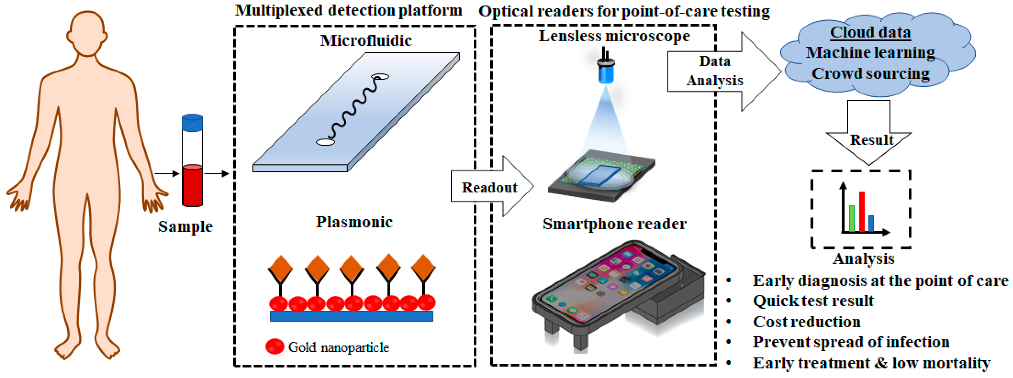 Diagnostics | Free Full-Text | Detection of Bacterial and Viral Pathogens  Using Photonic Point-of-Care Devices
