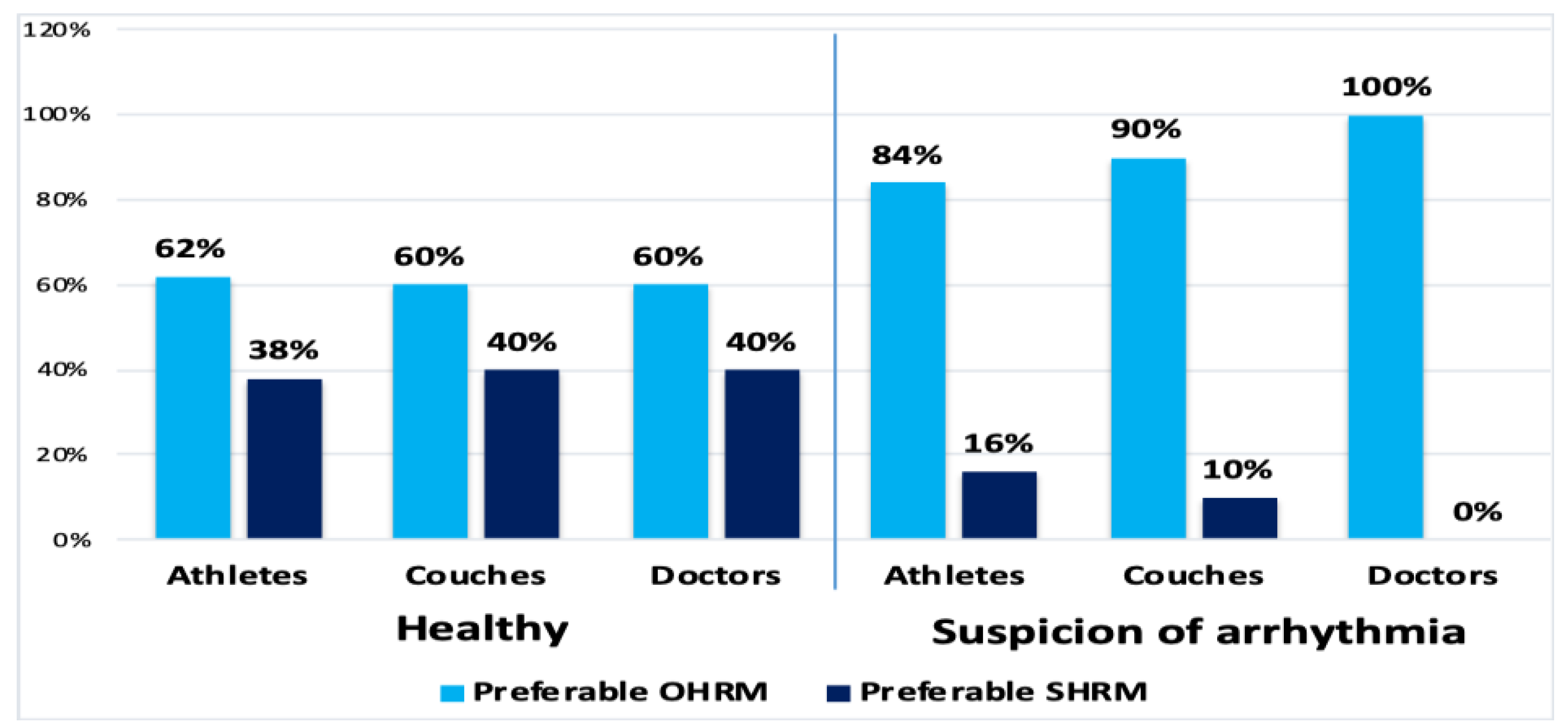 Diagnostics Free Full Text Is Continuous Ecg Recording On Heart Rate Monitors The Most Expected Function By Endurance Athletes Coaches And Doctors Html