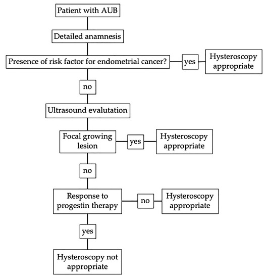 Diagnostics Free FullText Comparison between Different Diagnostic