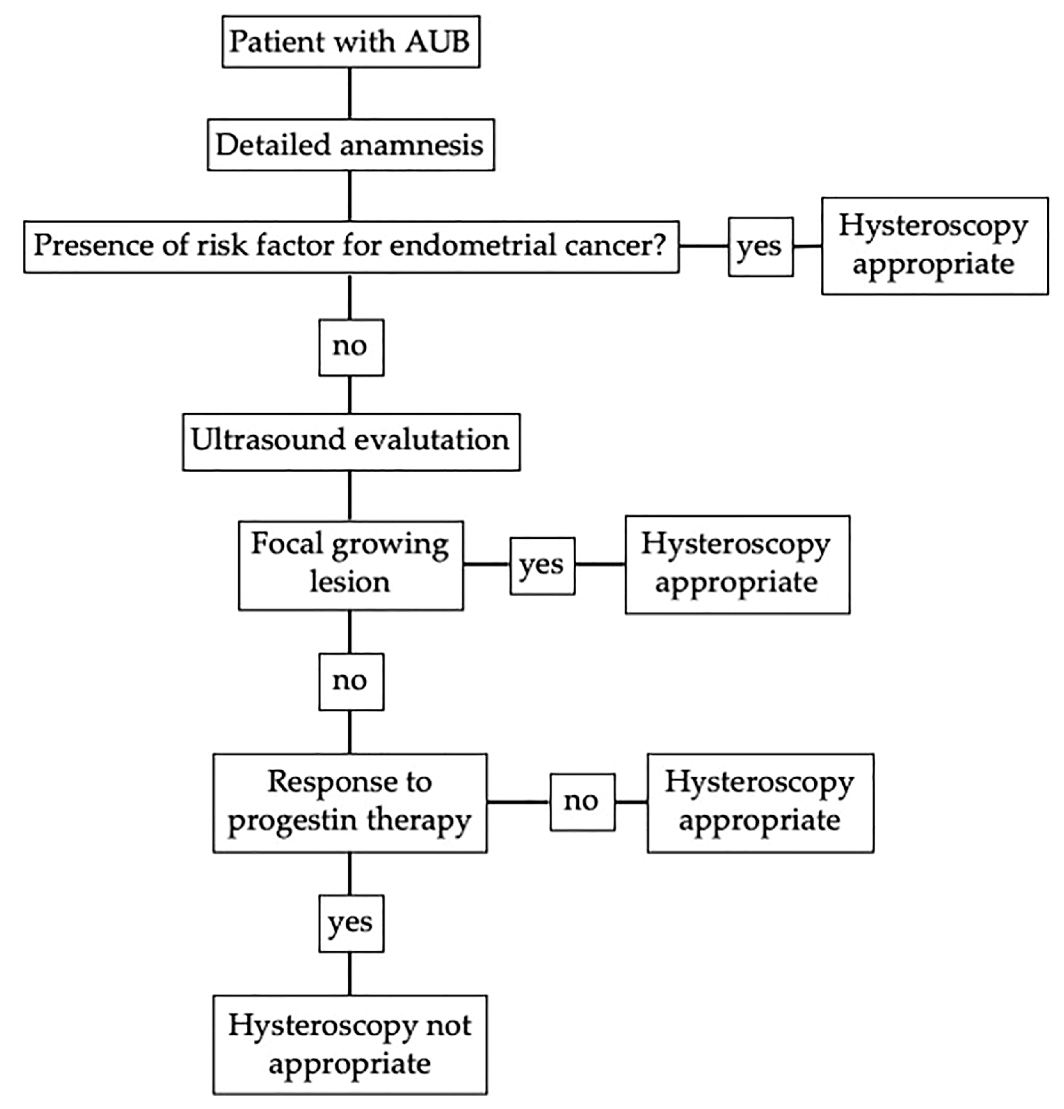 Recurrent Postmenopausal Bleeding: a Prospective Cohort Study