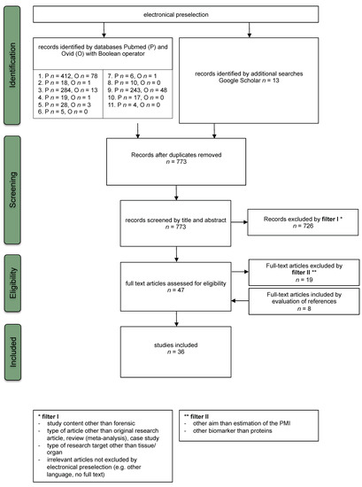 Diagnostics Free Full Text Postmortem Protein Degradation As A Tool To Estimate The Pmi A Systematic Review Html