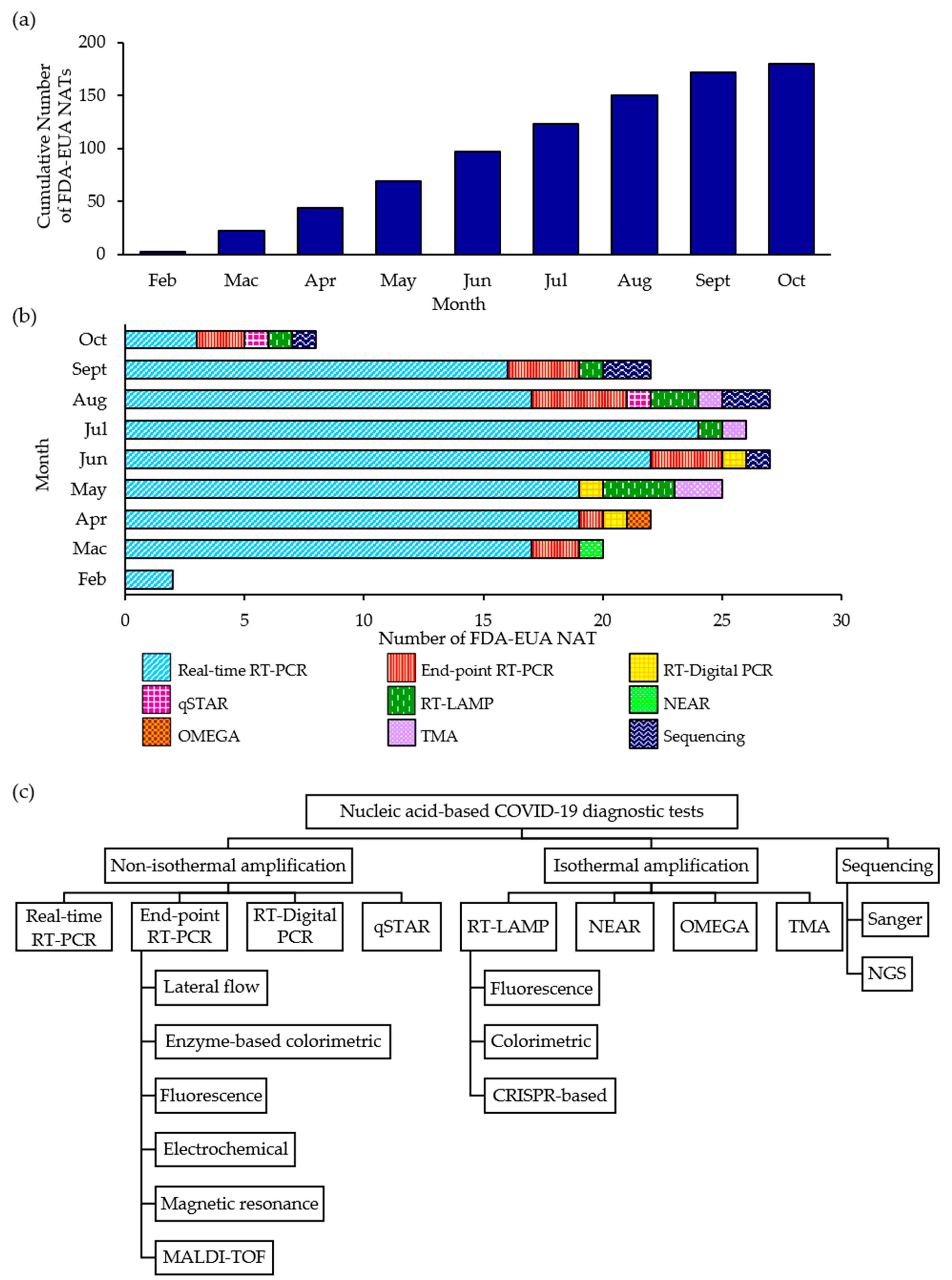 diagnostics free full text nucleic acid based diagnostic tests for the detection sars cov 2 an update html