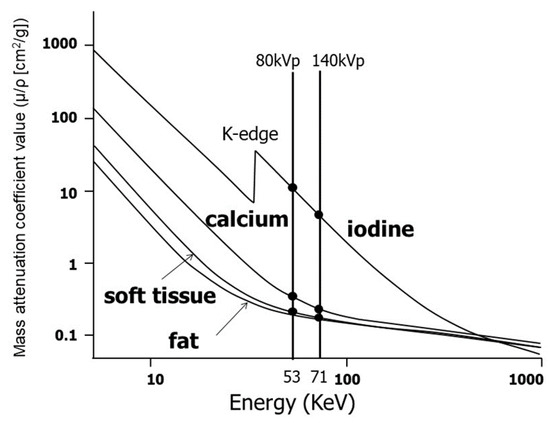 Diagnostics Free Full Text Dual Energy Computed Tomography Of The Liver Uses In Clinical Practices And Applications Html